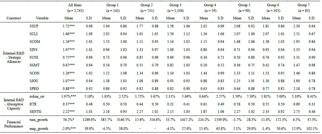 Descriptive Statistics - All Firms and by Country Group
