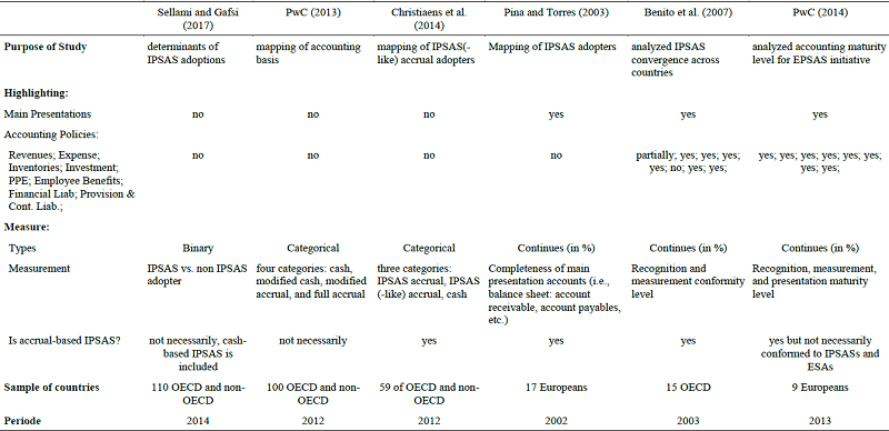 Prior Sudies of Accrual-based IPSAS Measurements