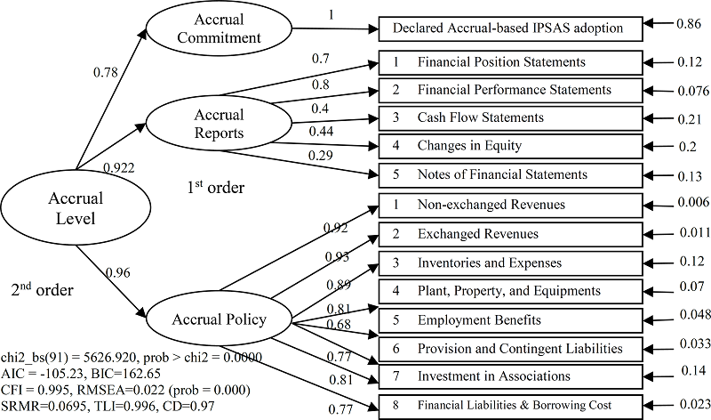 Accrual-based IPSAS Construct and CFA Results 