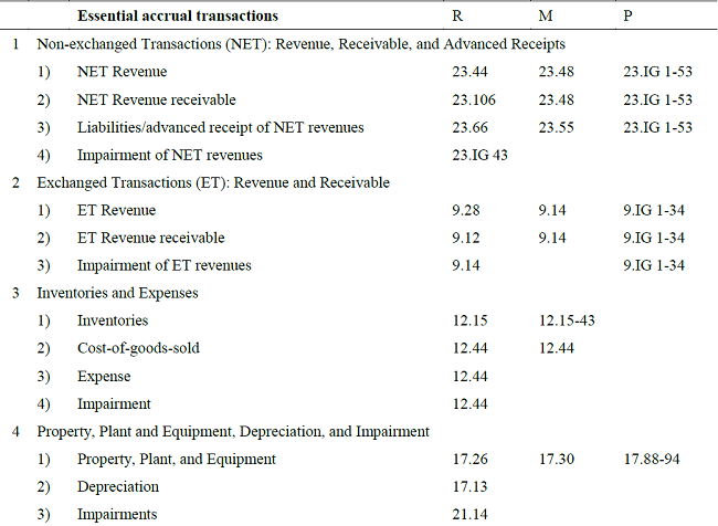 List of Accrual-based Transactions (IPSAS Number.Paragraph)