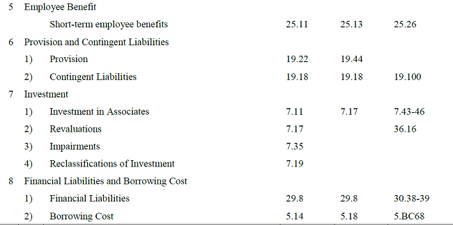 List of Accrual-based Transactions (IPSAS Number.Paragraph)