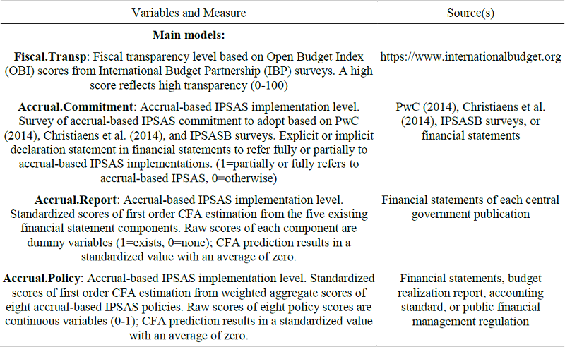 Variables, Measures, and Sources