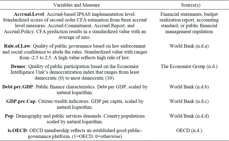 Variables, Measures, and Sources