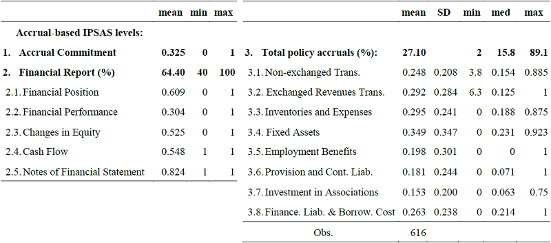 Descriptive Statistics of Accrual-based IPSAS Raw Scores before CFA Estimation