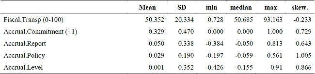 Descriptive Statistics of Independent and Dependent Variables