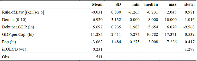 Descriptive Statistics of Independent and Dependent Variables