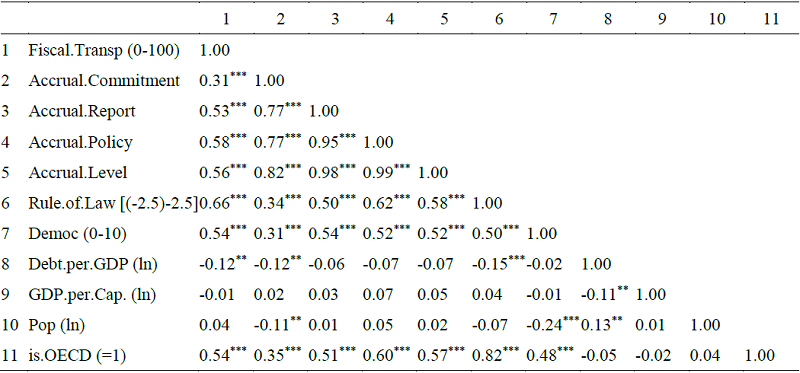 Correlation Matrix