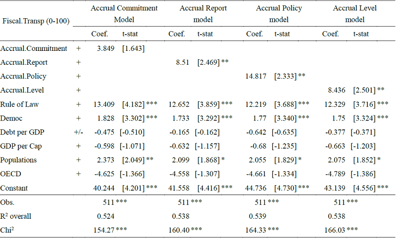 Regression Results