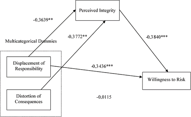 The Mediation Model in Path Diagram for Type of Explanation and
							Willingness to Risk