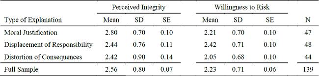 Means, Standard Deviations, and Standard Errors by Condition