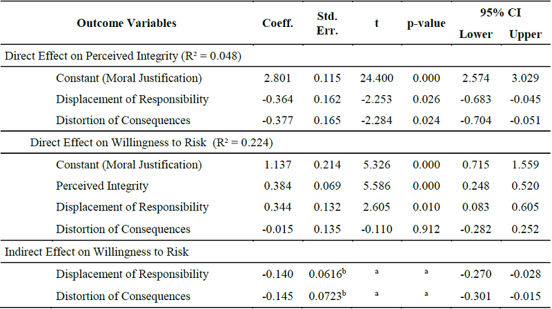 Results of Mediation Analysis