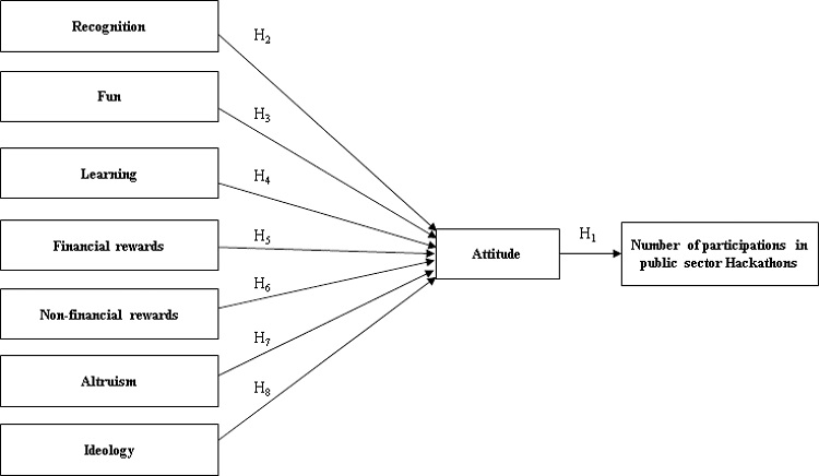 Theoretical Model of the Influence of Factors in the Number of
							Participation in Public Sector Hackathons