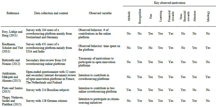 Representative Research of Motivation to Participate in Citizen-sourcing
						and Crowdsourcing