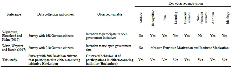 Representative Research of Motivation to Participate in Citizen-sourcing
						and Crowdsourcing