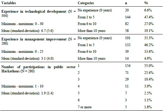 Sociodemographic Profiles and Expertise