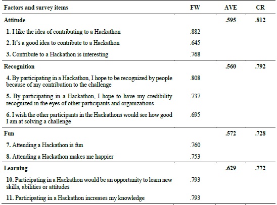 Confirmatory Factor Analysis: Factorial Weights (FW), Average
							Variance Extracted (AVE) and Construct Reliability (CR)
