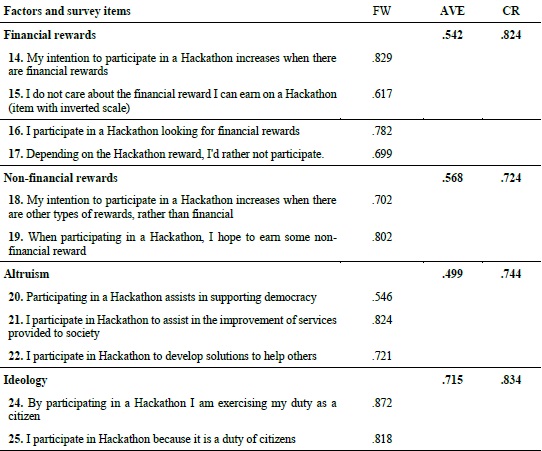 Confirmatory Factor Analysis: Factorial Weights (FW), Average
							Variance Extracted (AVE) and Construct Reliability (CR)