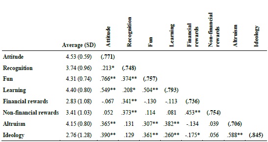 Average, Correlation and Square Root of AVE between Factors of the
							Survey