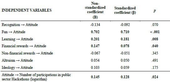 Standardized and Non-standardized Coefficients Obtained from
							Structural Equation Modeling