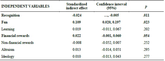 Standardized Indirect Effects (Mediated by Attitude) on Number of
							Participations in Public Sector Hackathons (Logarithm)