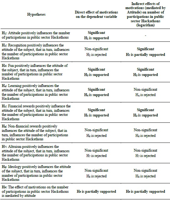Summary of Hypotheses Analysed in the Study