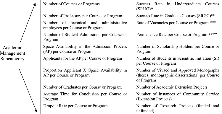 Set of Indicators in the Academic Category Applicable to Brazilian
							HEINS - Academic Management Subcategory