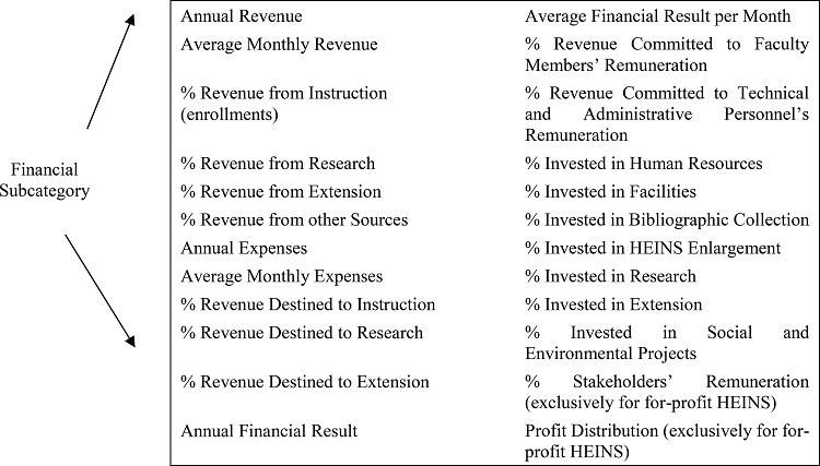 Set of Indicators in the Academic Category Applicable to Brazilian
							HEINS - Financial Subcategory