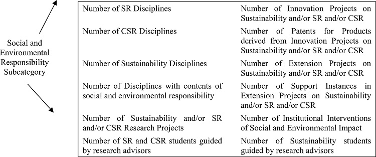 Set of Indicators in the Academic Category Applicable to Brazilian
							HEINS - Social and Environmental Responsibility Subcategory