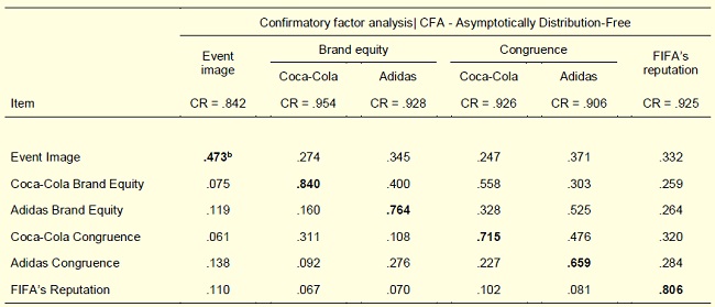 Reliability and validity indicators