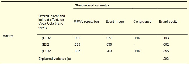 Effects on the sponsor's brand equity