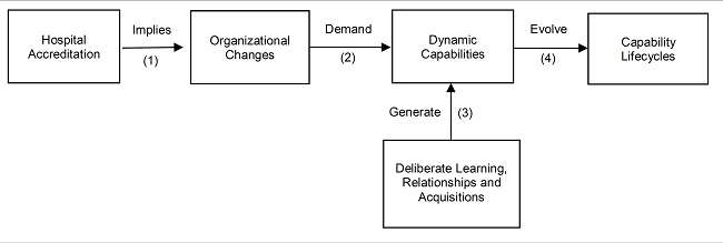 Dynamic Capabilities for Accreditation: Evidence in the Healthcare Sector