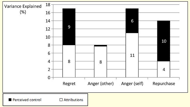 Variances explained by the temporal model of perceived control and
							the attribution model