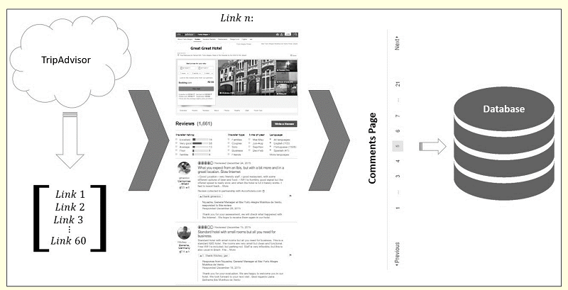 WebScrapping process