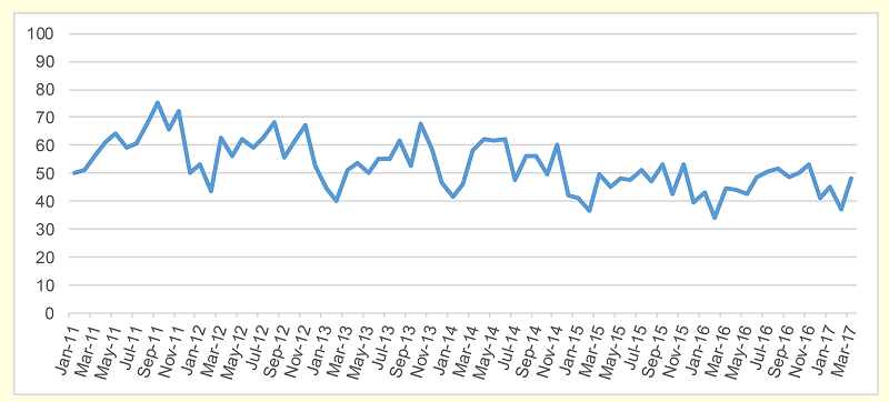 Average occupation rate