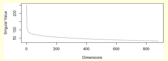 Singular values from 2011 subset
