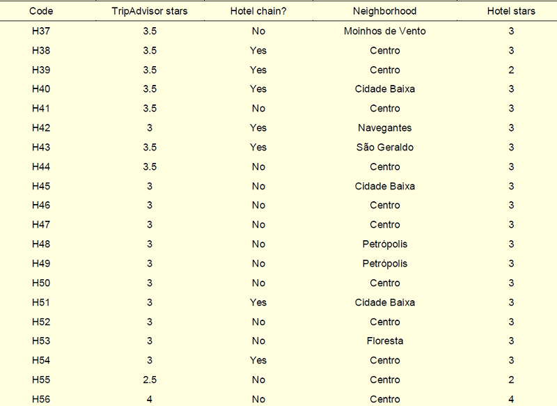 Hotel sample characteristics