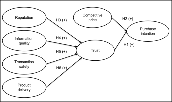 Research model