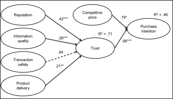 Structural model