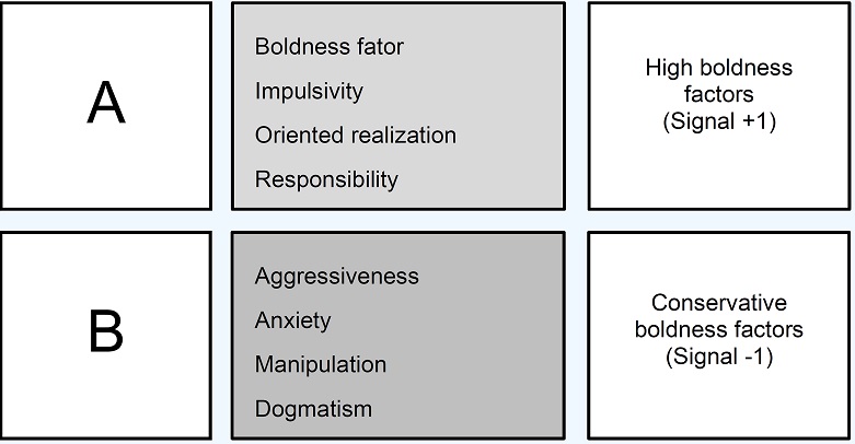 Stratification of the factors for analysis purposes