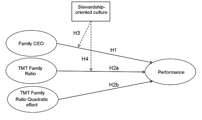 Theoretical model and hypotheses