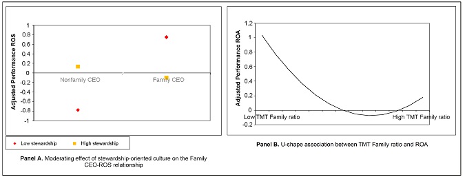 Moderating and quadratic effects