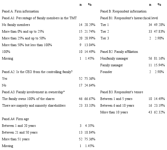 Sample descriptive information