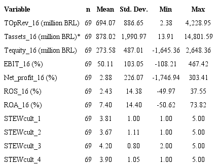 Sample descriptive statistics