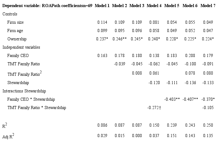 Structural model - ROA dependent variable