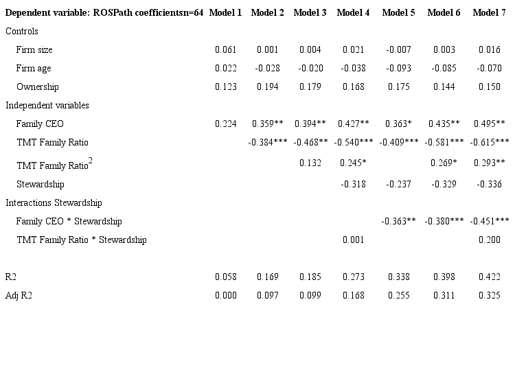 Structural model - ROS dependent variable