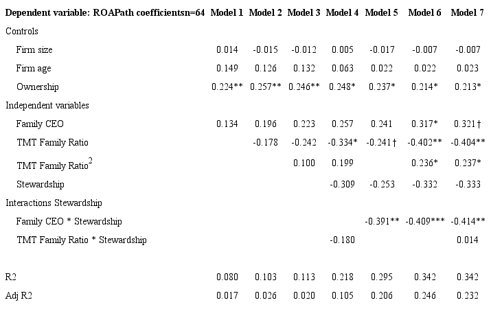 Structural model - ROA dependent variable
