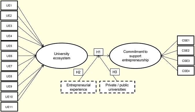 Conceptual model of research
