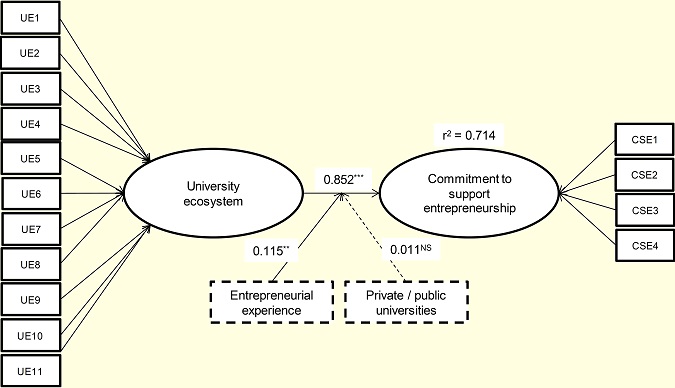 Resulting research model