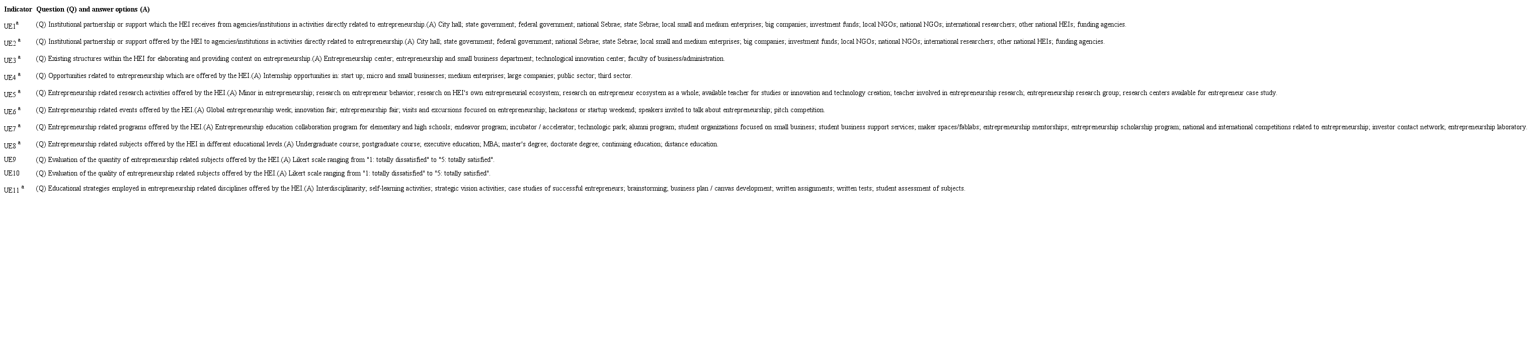 Scale indicators of the measuring instrument for university
						ecosystem