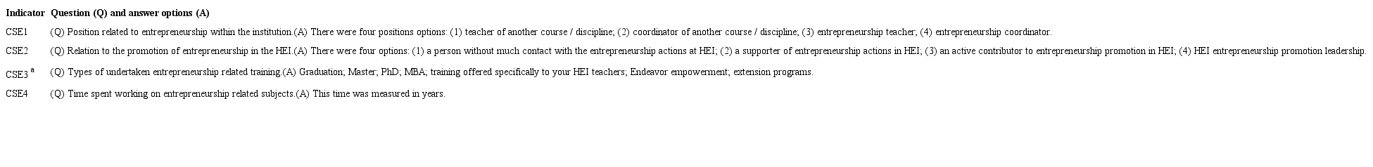 Scale indicators of the measuring instrument for commitment to support
						entrepreneurship
